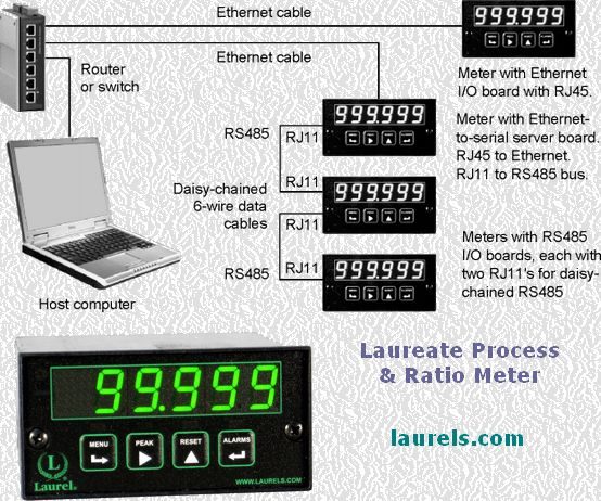 Laureate Digital Process Panel Meters